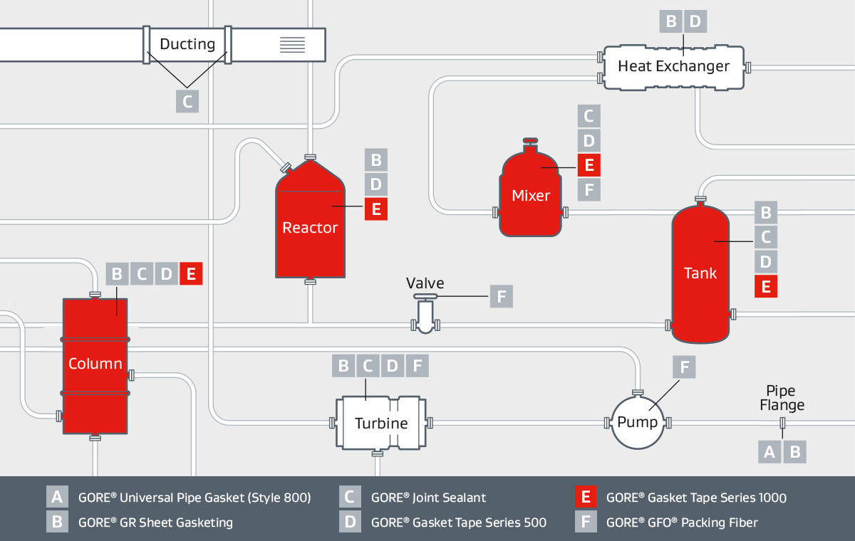 A diagram of piping and equipment highlights diverse applications for GORE Gasket Tape Series 1000 including columns, reactors, mixers and tanks.