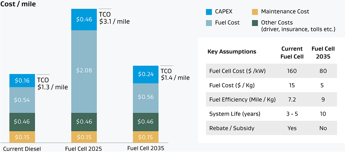 PEM fuel cell membranes help OEMs lower total cost of ownership in the long-term.